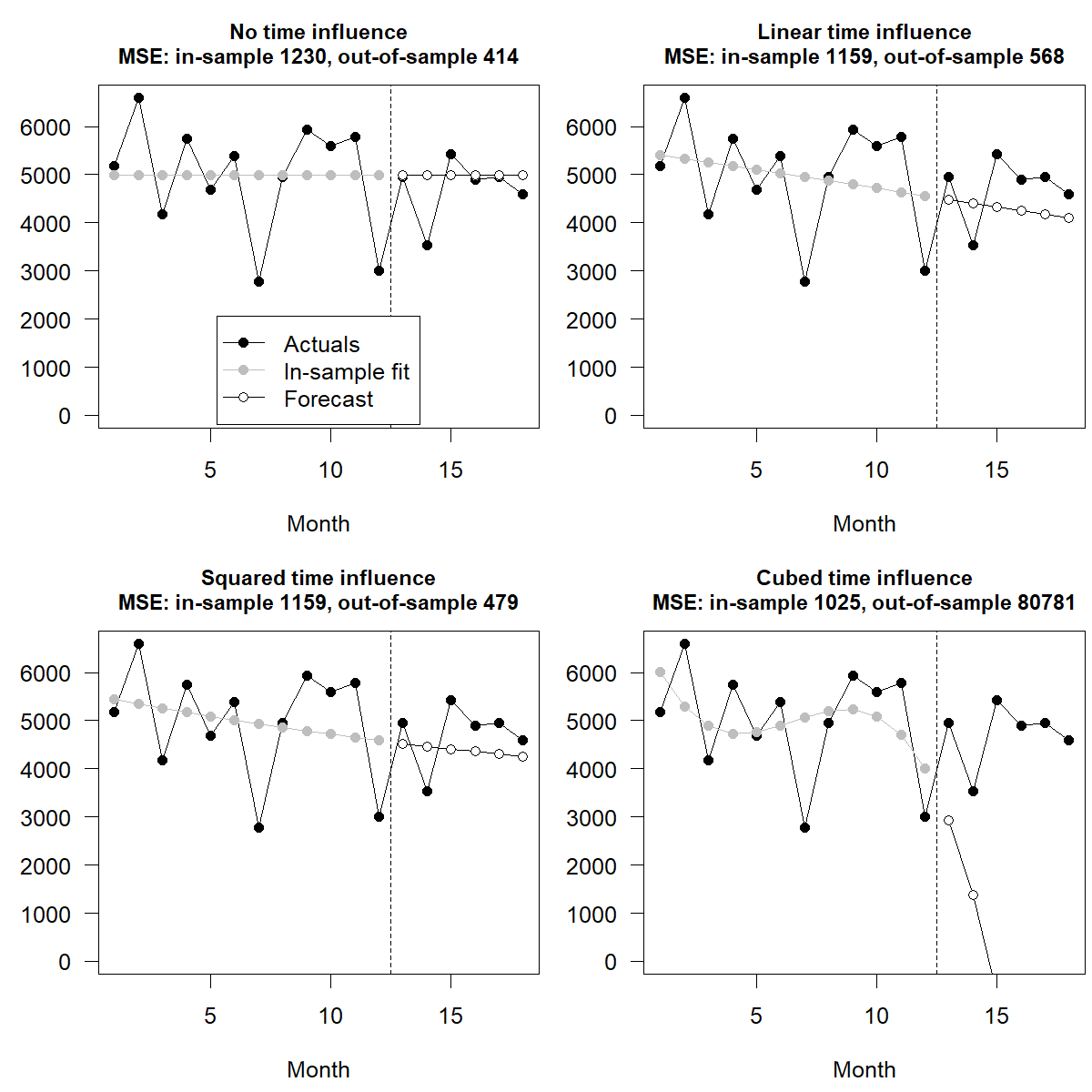 Four panels showing the same time series, along with fits and forecasts for four different models of different complexity. The four models have either no time influence (a flat line), linear time influence (a linear slope), squared time influence (a parabola), or cubed time influence (a third degree curve). In-sample MSE decreases with increasing model complexity, but out-of-sample MSE explodes for the cubed time influence plot. This is an example of overfitting.