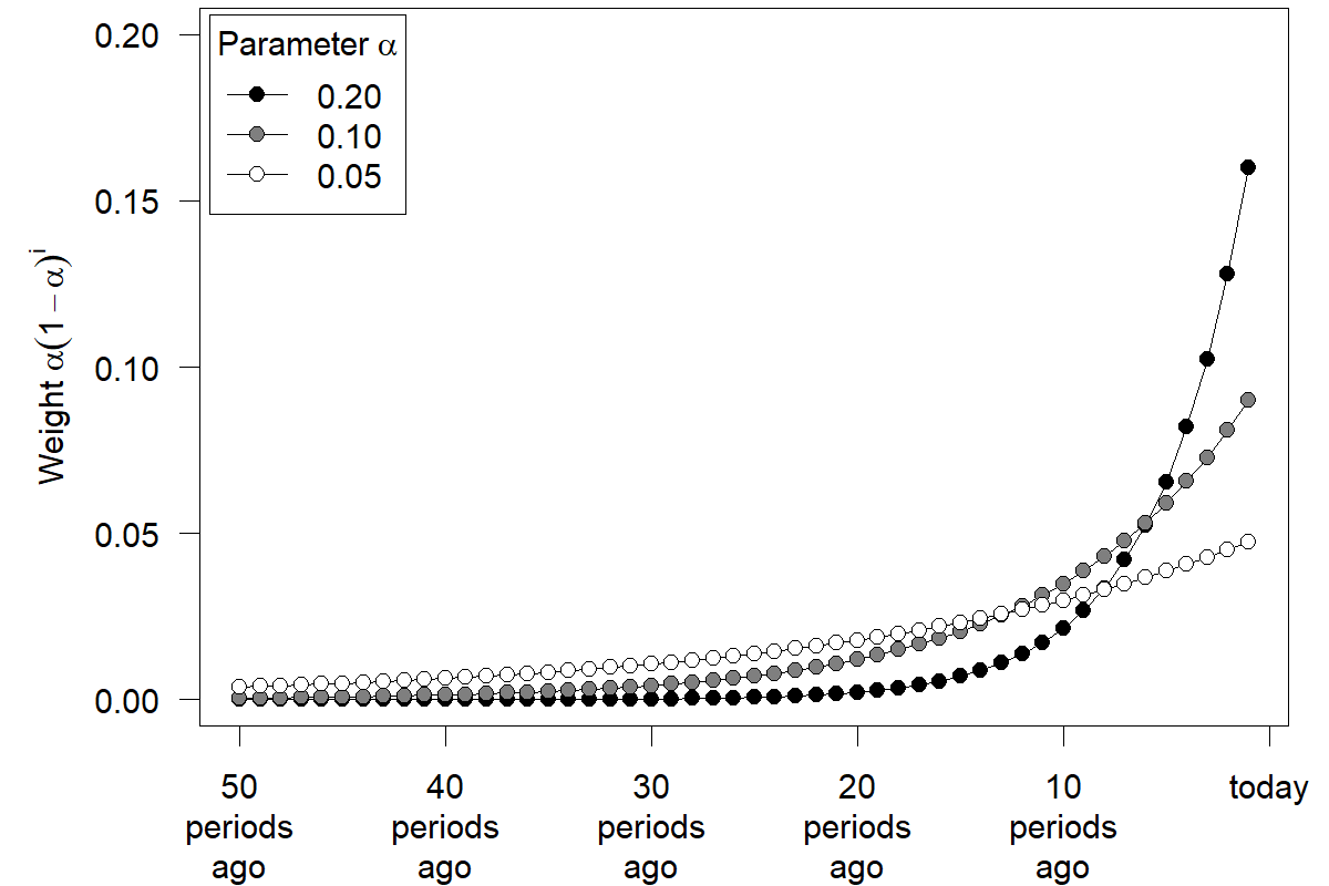A plot of weights against time ago. The horizontal axis goes from 50 periods ago to today. The vertical axis is labeled "Weight alpha times 1 minus alpha to the power i" and goes from 0 to 0.2. Three weight trajectories are shown and identified as stemming from different alpha levels in the legend. The first one, for alpha = 0.05 grows at an almost constant rate. The second one, for alpha = 0.1, starts more slowly but later grows faster. The third one, for alpha = 0.2, starts even more slowly and later grows even faster.
